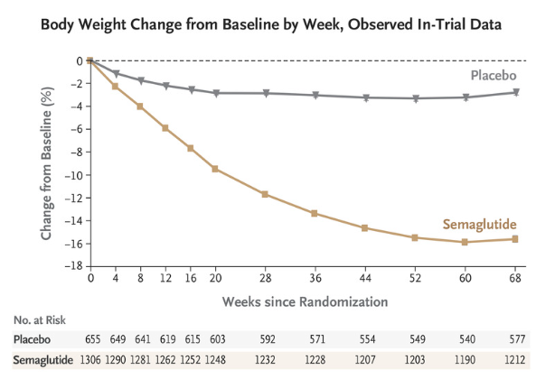  Ozempic called Semaglutide for a 68-week period